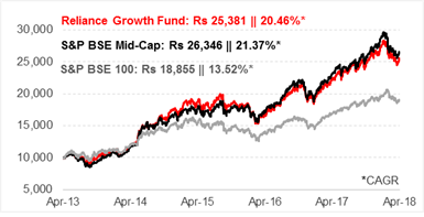 Reliance Growth Fund